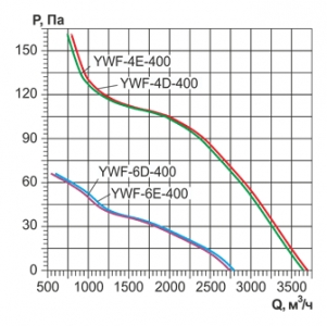 Осевой вентилятор с защитной решеткой Ровен YWF(K)4D-400-Z (Axial fans) всасывание