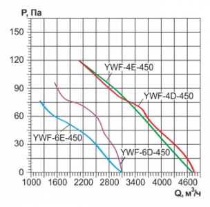 Осевой вентилятор с защитной решеткой Ровен YWF(K)4D-450-Z (Axial fans) всасывание